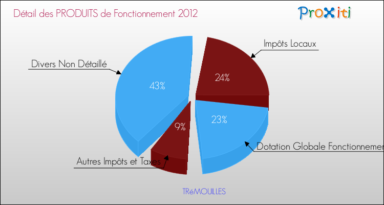 Décomposition du Budget de Fonctionnement 2012 de la commune de TRéMOUILLES Budget de Fonctionnement 2012 pour la commune de TRéMOUILLES