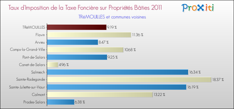 Taux d'imposition de la taxe foncière sur le bati 2011 pour TRéMOUILLES et les communes proches Comparaison des taux d'imposition de la taxe foncière sur le bati 2011 pour TRéMOUILLES et les communes voisines