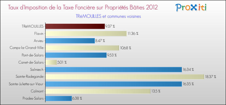 Taux d'imposition de la taxe foncière sur le bati 2012 pour TRéMOUILLES et les communes proches Comparaison des taux d'imposition de la taxe foncière sur le bati 2012 pour TRéMOUILLES et les communes voisines