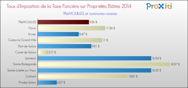 Taux d'imposition de la taxe foncière sur le bati 2014 pour TRéMOUILLES et les communes proches Comparaison des taux d'imposition de la taxe foncière sur le bati 2014 pour TRéMOUILLES et les communes voisines