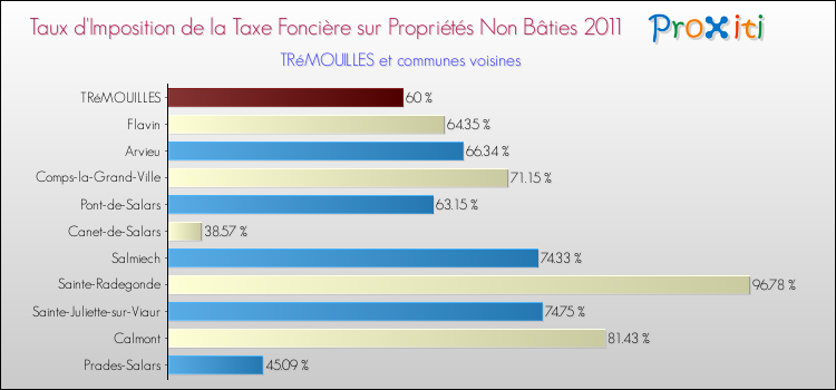 Taux d'imposition de la taxe foncière sur les immeubles et terrains non batis 2011 pour TRéMOUILLES et les communes proches Comparaison des taux d'imposition de la taxe foncière sur les immeubles et terrains non batis 2011 pour TRéMOUILLES et les communes voisines