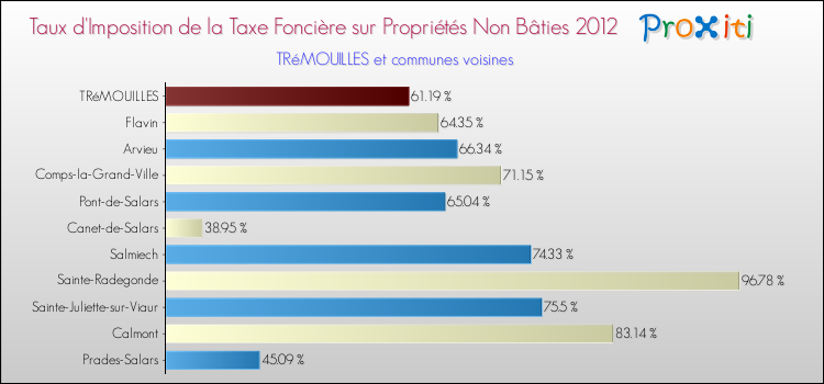 Taux d'imposition de la taxe foncière sur les immeubles et terrains non batis 2012 pour TRéMOUILLES et les communes proches Comparaison des taux d'imposition de la taxe foncière sur les immeubles et terrains non batis 2012 pour TRéMOUILLES et les communes voisines