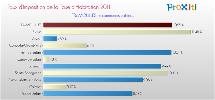 Taux d'imposition de la taxe d'habitation 2011 pour TRéMOUILLES et les communes proches Comparaison des taux d'imposition de la taxe d'habitation 2011 pour TRéMOUILLES et les communes voisines