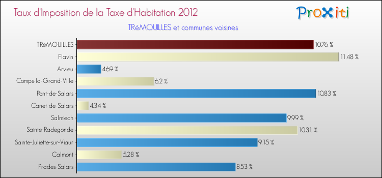 Taux d'imposition de la taxe d'habitation 2012 pour TRéMOUILLES et les communes proches Comparaison des taux d'imposition de la taxe d'habitation 2012 pour TRéMOUILLES et les communes voisines