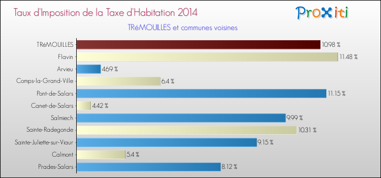 Taux d'imposition de la taxe d'habitation 2014 pour TRéMOUILLES et les communes proches Comparaison des taux d'imposition de la taxe d'habitation 2014 pour TRéMOUILLES et les communes voisines