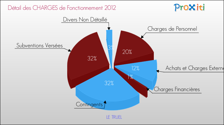 Décomposition des Charges de Fonctionnement 2012 de la commune de LE TRUEL Charges de Fonctionnement 2012 pour la commune de LE TRUEL