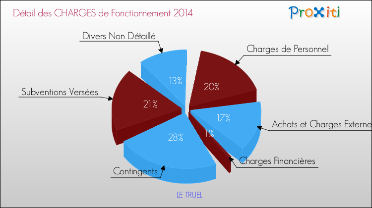 Décomposition des Charges de Fonctionnement 2014 de la commune de LE TRUEL Charges de Fonctionnement 2014 pour la commune de LE TRUEL