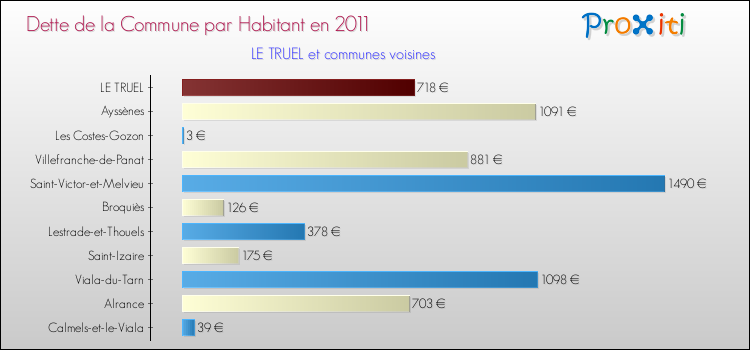 Dette par habitant de la commune en 2011 pour LE TRUEL et les communes proches Comparaison de la dette par habitant de la commune en 2011 pour LE TRUEL et les communes voisines