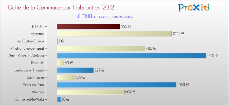 Dette par habitant de la commune en 2012 pour LE TRUEL et les communes proches Comparaison de la dette par habitant de la commune en 2012 pour LE TRUEL et les communes voisines