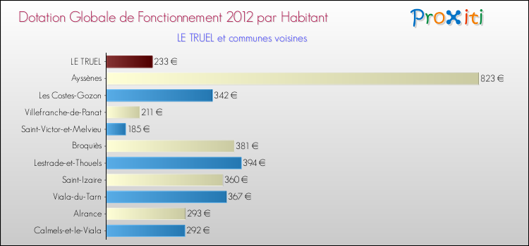 Montant des dotations globales de fonctionnement DGF par Habitant pour LE TRUEL et les communes proches Comparaison des des dotations globales de fonctionnement DGF par habitant pour LE TRUEL et les communes voisines