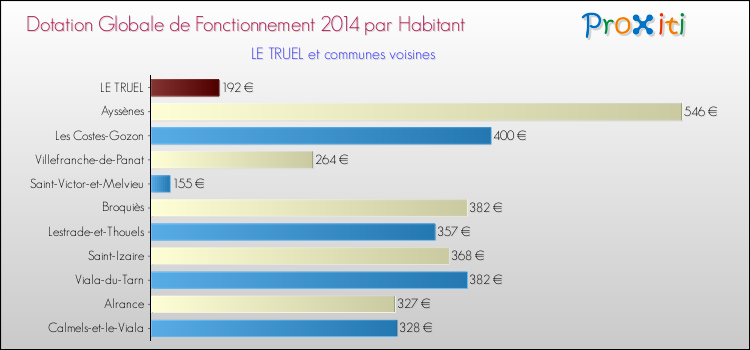 Montant des dotations globales de fonctionnement DGF par Habitant pour LE TRUEL et les communes proches en 2014. Comparaison des des dotations globales de fonctionnement DGF par habitant pour LE TRUEL et les communes voisines en 2014.