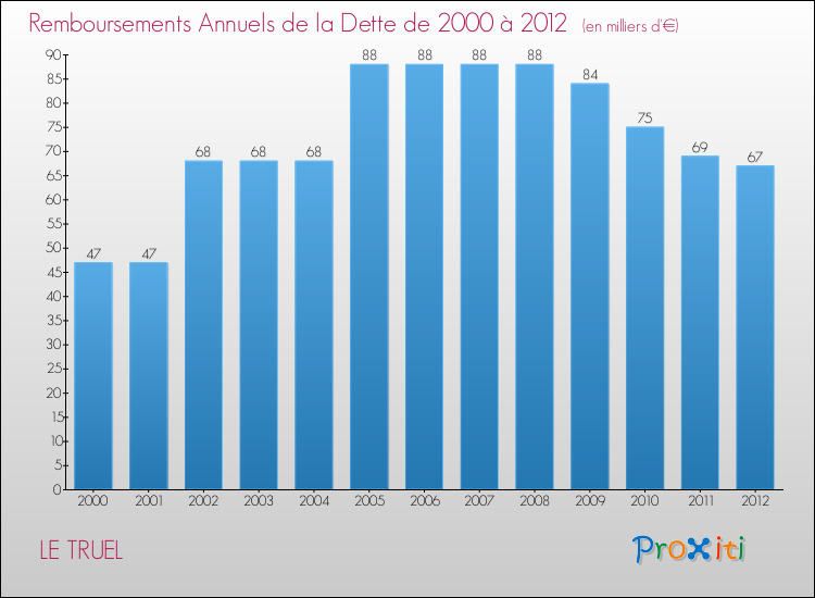 Evolution de l'annuité de la dette pour la commune de LE TRUEL de 2000 à 2012 Annuités de la dette pour LE TRUEL de 2000 à 2012