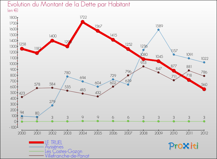 Evolution de la dette par habitant pour la commune de LE TRUEL et les communes proches de 2000 à 2012 Comparaison de la dette par habitant pour LE TRUEL et les communes voisines de 2000 à 2012