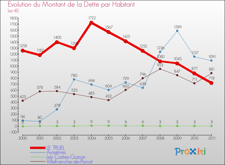 Evolution de la dette par habitant pour la commune de LE TRUEL et les communes proches Comparaison de la dette par habitant pour LE TRUEL et les communes voisines