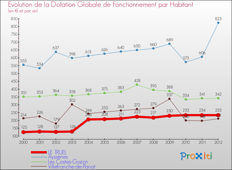 Evolution et montant de la dotation globale de fonctionnement par Habitant pour LE TRUEL et les communes proches Comparaison des dotations globales de fonctionnement par habitant pour LE TRUEL et les communes voisines