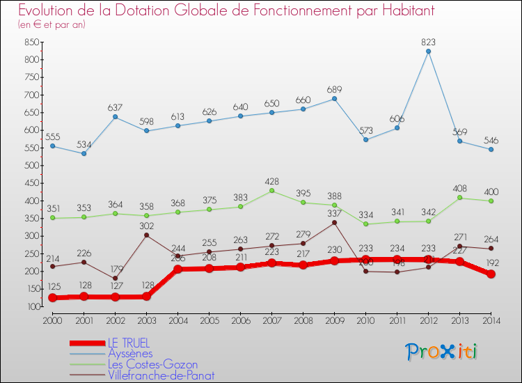 Evolution et montant de la dotation globale de fonctionnement par Habitant pour LE TRUEL et les communes proches de 2000 à 2014. Comparaison des dotations globales de fonctionnement par habitant pour LE TRUEL et les communes voisines de 2000 à 2014.