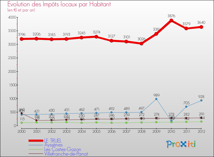 Evolution et montant des impôts locaux par Habitant pour LE TRUEL et les communes proches Comparaison des impôts locaux par habitant pour LE TRUEL et les communes voisines