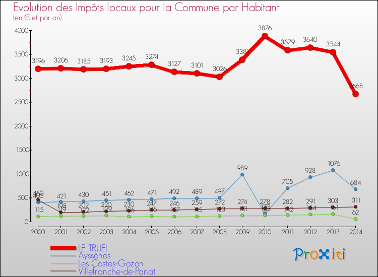 Evolution et montant des impôts locaux par Habitant pour LE TRUEL et les communes proches de 2000 à 2014 Comparaison des impôts locaux par habitant pour LE TRUEL et les communes voisines de 2000 à 2014