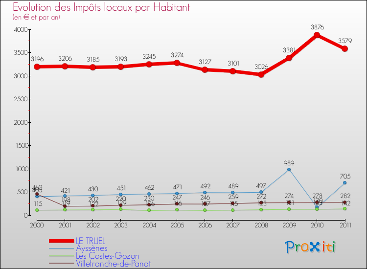 Evolution et montant des impôts locaux par Habitant pour LE TRUEL et les communes proches Comparaison des impôts locaux par habitant pour LE TRUEL et les communes voisines