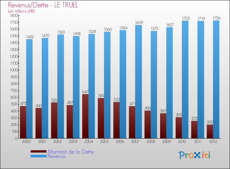 Evolution comparée de la dette et des revenus pour la commune de LE TRUEL de 2000 à 2012 Comparaison de la dette et des revenus pour LE TRUEL de 2000 à 2012