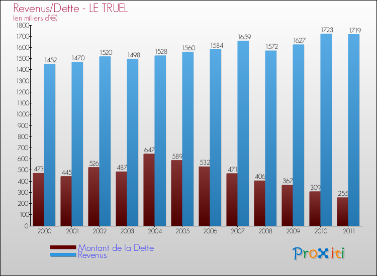Evolution comparée de la dette et des revenus pour la commune de LE TRUEL de 2000 à 2011 Comparaison de la dette et des revenus pour LE TRUEL de 2000 à 2011