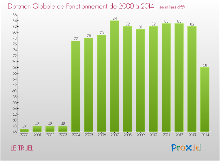 Evolution du montant de la Dotation Globale de Fonctionnement pour la commune de LE TRUEL de 2000 à 2014 Evolution du montant de la Dotation Globale de Fonctionnement pour LE TRUEL de 2000 à 2014