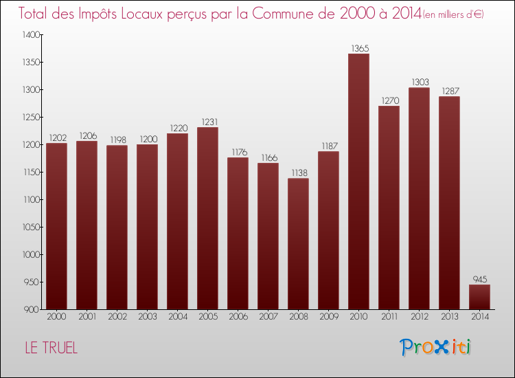 Evolution des Impôts Locaux pour la commune de LE TRUEL de 2000 à 2014 Evolution des Impôts Locaux pour LE TRUEL de 2000 à 2014