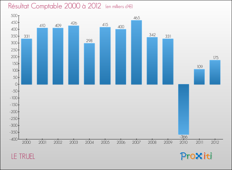 Evolution du résultat comptable pour la commune de LE TRUEL de 2000 à 2012 Evolution du résultat comptable pour LE TRUEL de 2000 à 2012