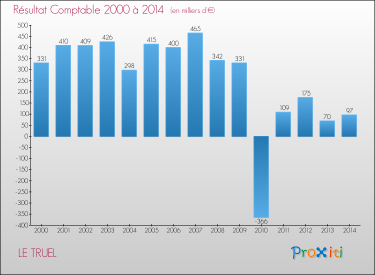 Evolution du résultat comptable pour la commune de LE TRUEL de 2000 à 2014 Evolution du résultat comptable pour LE TRUEL de 2000 à 2014
