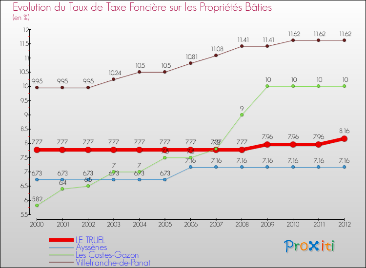 Evolution du taux de la taxe foncière sur le bati pour LE TRUEL et les communes proches de 2000 à 2012 Comparaison des taux de taxe foncière sur le bati pour LE TRUEL et les communes voisines de 2000 à 2012
