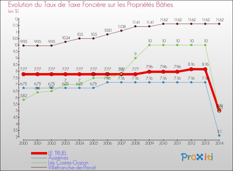 Evolution du taux de la taxe foncière sur le bati pour LE TRUEL et les communes proches de 2000 à 2014 Comparaison des taux de taxe foncière sur le bati pour LE TRUEL et les communes voisines de 2000 à 2014