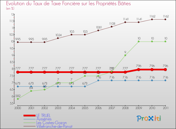 Evolution du taux de la taxe foncière sur le bati pour LE TRUEL et les communes proches Comparaison des taux de taxe foncière sur le bati pour LE TRUEL et les communes voisines