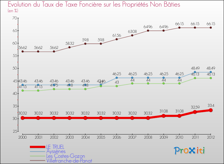 Evolution du taux de la taxe foncière sur les immeubles et terrains non batis pour LE TRUEL et les communes proches de 2000 à 2012 Comparaison des taux de la taxe foncière sur les immeubles et terrains non batis pour LE TRUEL et les communes voisines de 2000 à 2012
