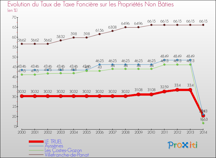 Evolution du taux de la taxe foncière sur les immeubles et terrains non batis pour LE TRUEL et les communes proches de 2000 à 2014 Comparaison des taux de la taxe foncière sur les immeubles et terrains non batis pour LE TRUEL et les communes voisines de 2000 à 2014