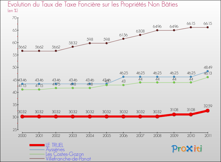 Evolution du taux de la taxe foncière sur les immeubles et terrains non batis pour LE TRUEL et les communes proches Comparaison des taux de la taxe foncière sur les immeubles et terrains non batis pour LE TRUEL et les communes voisines
