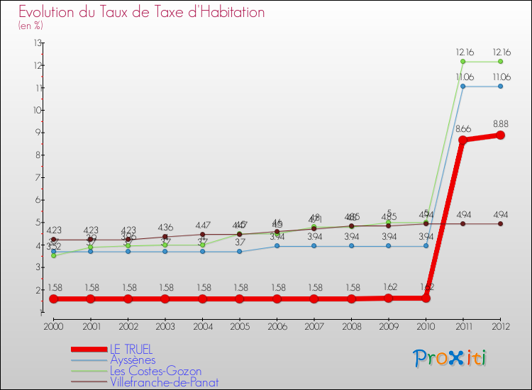 Evolution du taux de la taxe d'habitation pour LE TRUEL et les communes proches Comparaison des taux de la taxe d'habitation pour LE TRUEL et les communes voisines