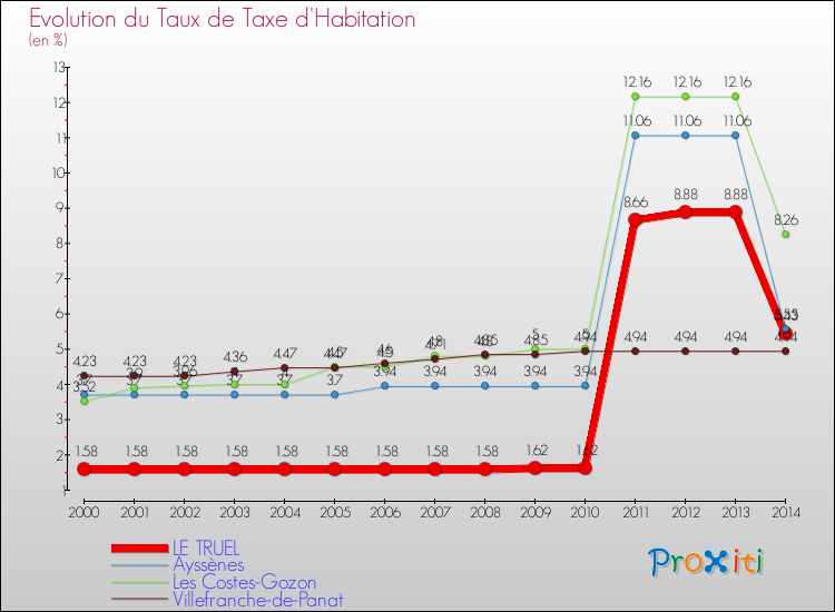 Evolution du taux de la taxe d'habitation pour LE TRUEL et les communes proches de 2000 à 2014 Comparaison des taux de la taxe d'habitation pour LE TRUEL et les communes voisines de 2000 à 2014