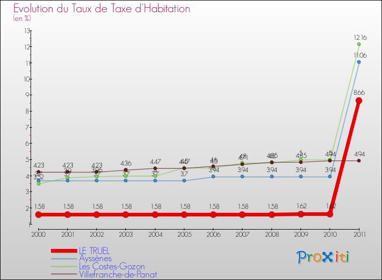 Evolution du taux de la taxe d'habitation pour LE TRUEL et les communes proches Comparaison des taux de la taxe d'habitation pour LE TRUEL et les communes voisines