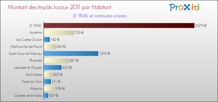 Montant des impôts locaux par Habitant pour LE TRUEL et les communes proches Comparaison des impôts locaux par habitant pour LE TRUEL et les communes voisines