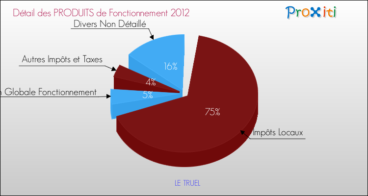 Décomposition du Budget de Fonctionnement 2012 de la commune de LE TRUEL Budget de Fonctionnement 2012 pour la commune de LE TRUEL
