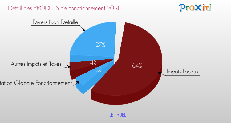Décomposition du Budget de Fonctionnement 2014 de la commune de LE TRUEL Budget de Fonctionnement 2014 pour la commune de LE TRUEL