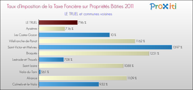 Taux d'imposition de la taxe foncière sur le bati 2011 pour LE TRUEL et les communes proches Comparaison des taux d'imposition de la taxe foncière sur le bati 2011 pour LE TRUEL et les communes voisines