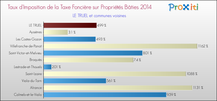 Taux d'imposition de la taxe foncière sur le bati 2014 pour LE TRUEL et les communes proches Comparaison des taux d'imposition de la taxe foncière sur le bati 2014 pour LE TRUEL et les communes voisines