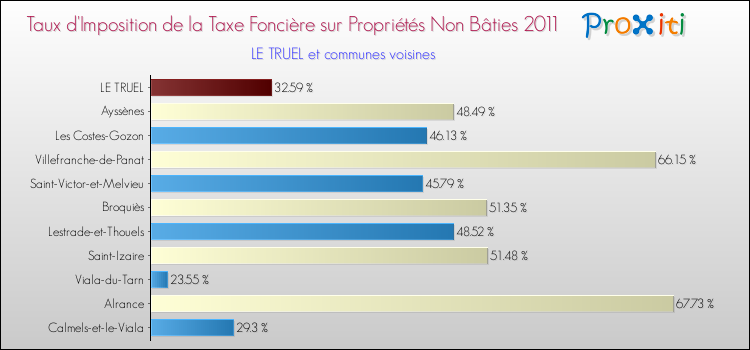 Taux d'imposition de la taxe foncière sur les immeubles et terrains non batis 2011 pour LE TRUEL et les communes proches Comparaison des taux d'imposition de la taxe foncière sur les immeubles et terrains non batis 2011 pour LE TRUEL et les communes voisines