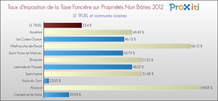 Taux d'imposition de la taxe foncière sur les immeubles et terrains non batis 2012 pour LE TRUEL et les communes proches Comparaison des taux d'imposition de la taxe foncière sur les immeubles et terrains non batis 2012 pour LE TRUEL et les communes voisines