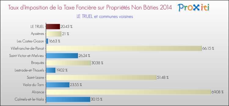 Taux d'imposition de la taxe foncière sur les immeubles et terrains non batis 2014 pour LE TRUEL et les communes proches Comparaison des taux d'imposition de la taxe foncière sur les immeubles et terrains non batis 2014 pour LE TRUEL et les communes voisines