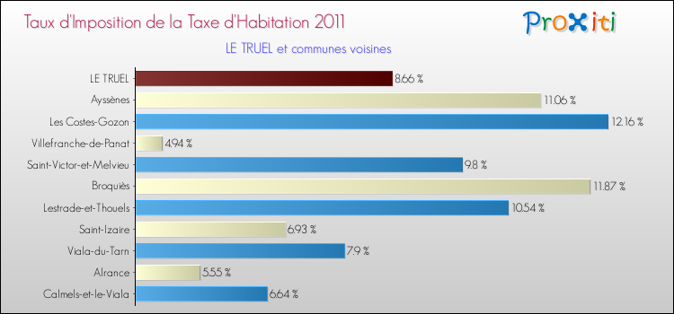 Taux d'imposition de la taxe d'habitation 2011 pour LE TRUEL et les communes proches Comparaison des taux d'imposition de la taxe d'habitation 2011 pour LE TRUEL et les communes voisines
