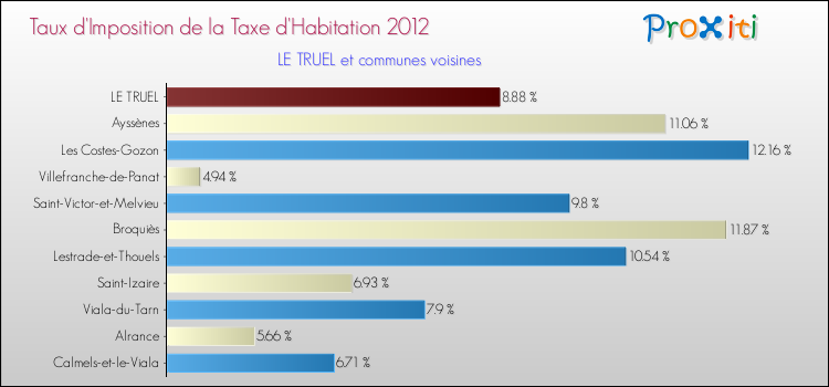 Taux d'imposition de la taxe d'habitation 2012 pour LE TRUEL et les communes proches Comparaison des taux d'imposition de la taxe d'habitation 2012 pour LE TRUEL et les communes voisines