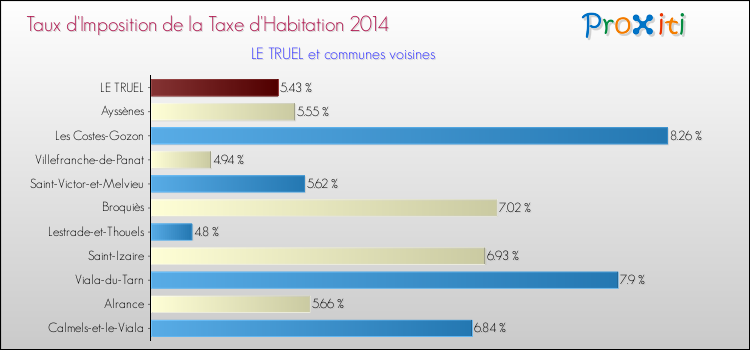 Taux d'imposition de la taxe d'habitation 2014 pour LE TRUEL et les communes proches Comparaison des taux d'imposition de la taxe d'habitation 2014 pour LE TRUEL et les communes voisines