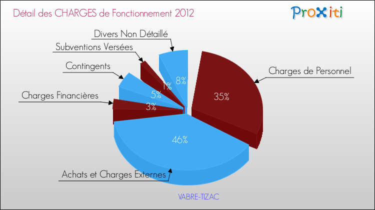 Décomposition des Charges de Fonctionnement 2012 de la commune de VABRE-TIZAC Charges de Fonctionnement 2012 pour la commune de VABRE-TIZAC